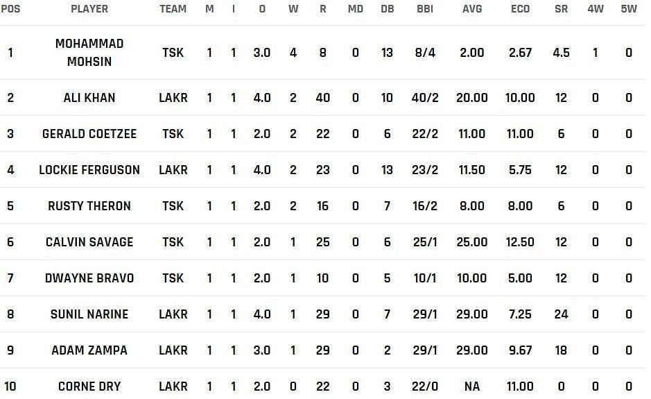 Most Wickets list after Match 1