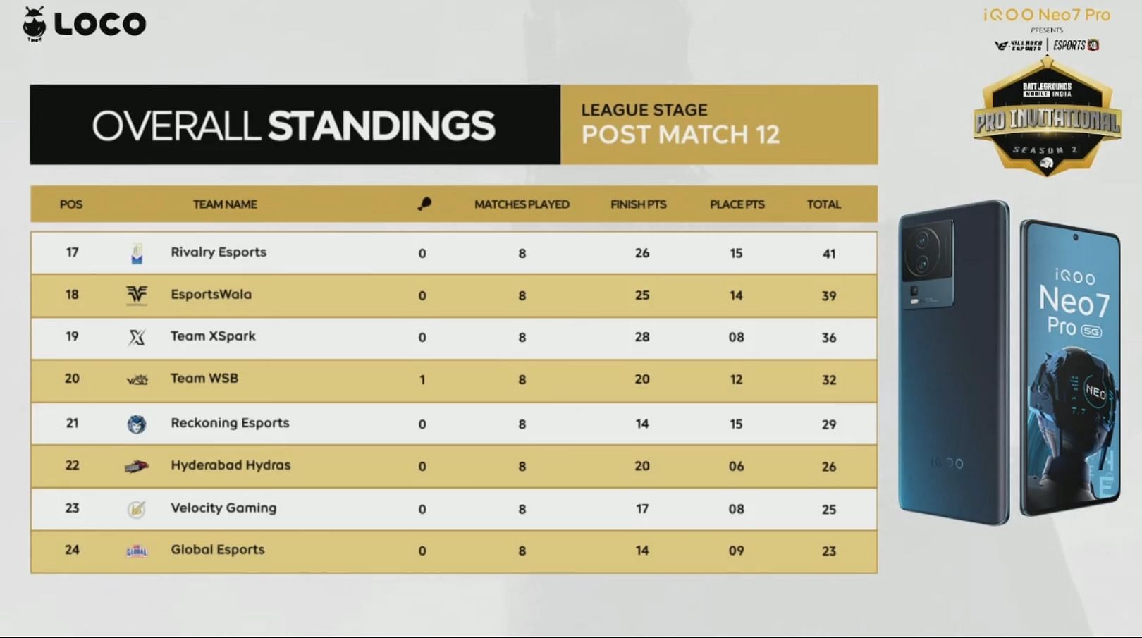 Overall standings of BGMI Pro Invitational after Day 2 (Image via Villager Esports)