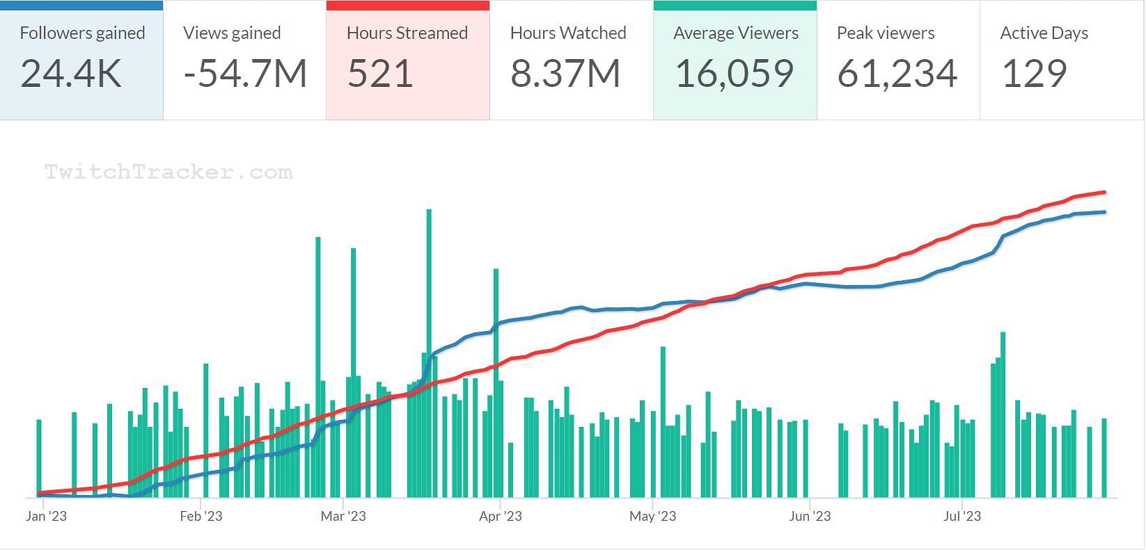 2023 viewership chart for Nmplol (Image via TwitchTracker)