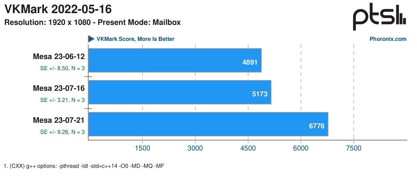 VKMark 2022 had the highest performance gains (Image via Phoronix)