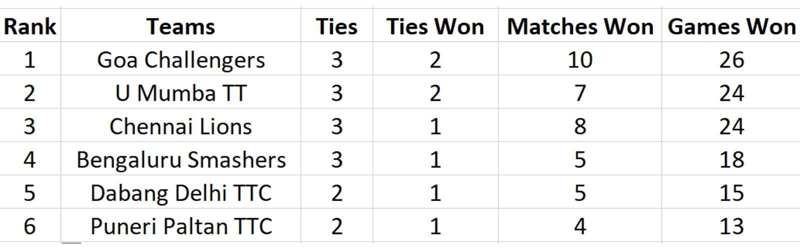 Ultimate Table Tennis 2023 Points Table: Updated standings after Bengaluru Smashers vs Chennai Lions, Match 8