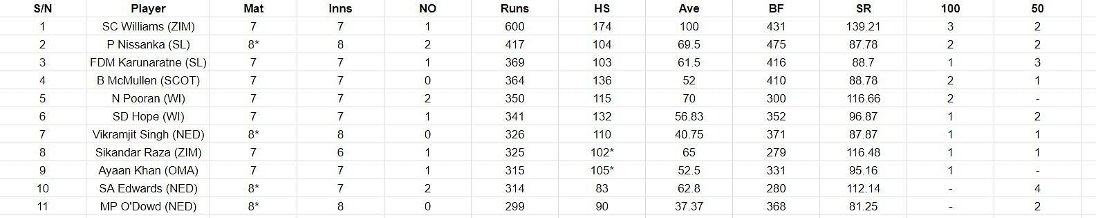 Most Runs list after the conclusion of the Final