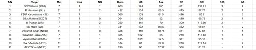 Most Runs list after the conclusion of the Final