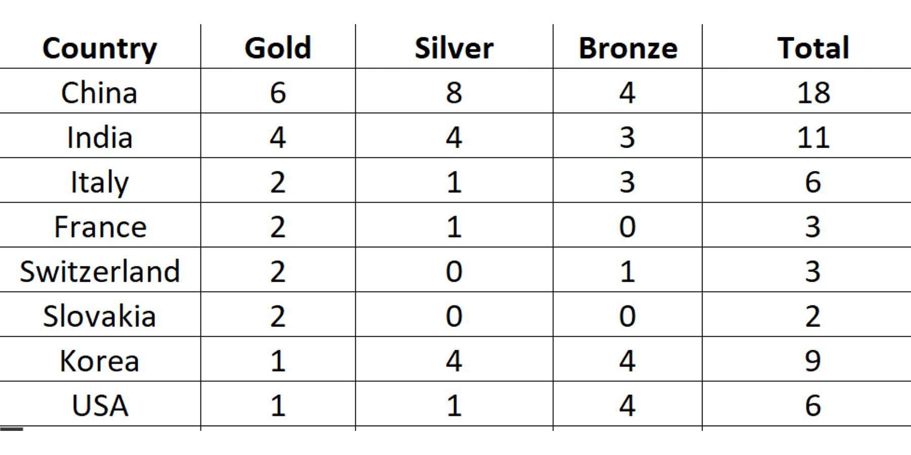 ISSF Junior World Championships 2023 Medal Tally: Updated standings at the end of Day 5 (July 20)