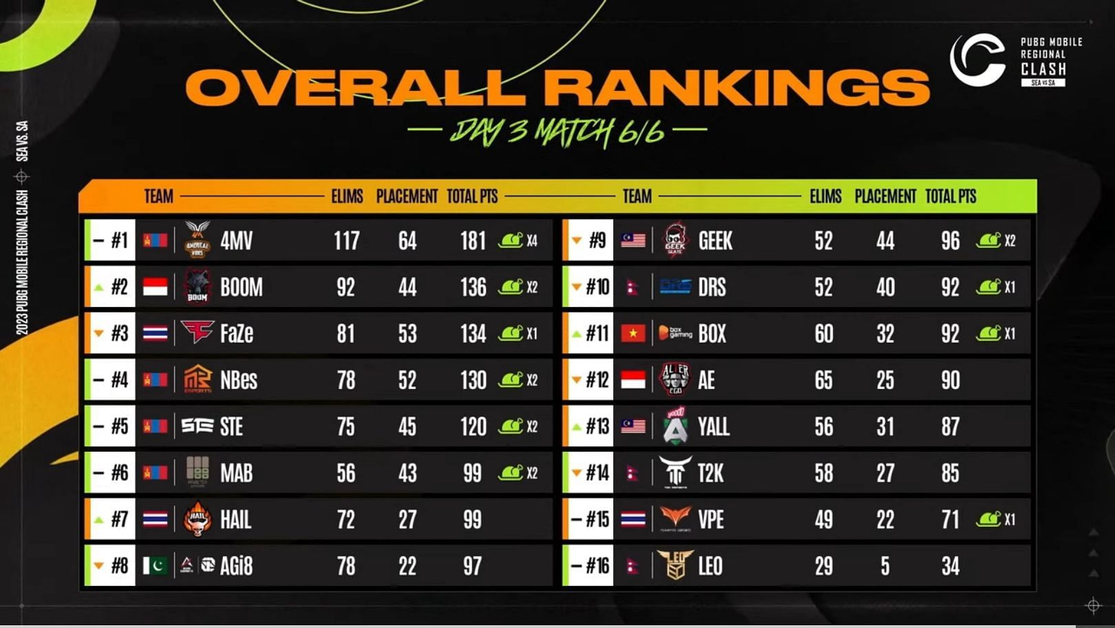 Overall standings of PMRC after 18 matches (Image via PUBG Mobile)