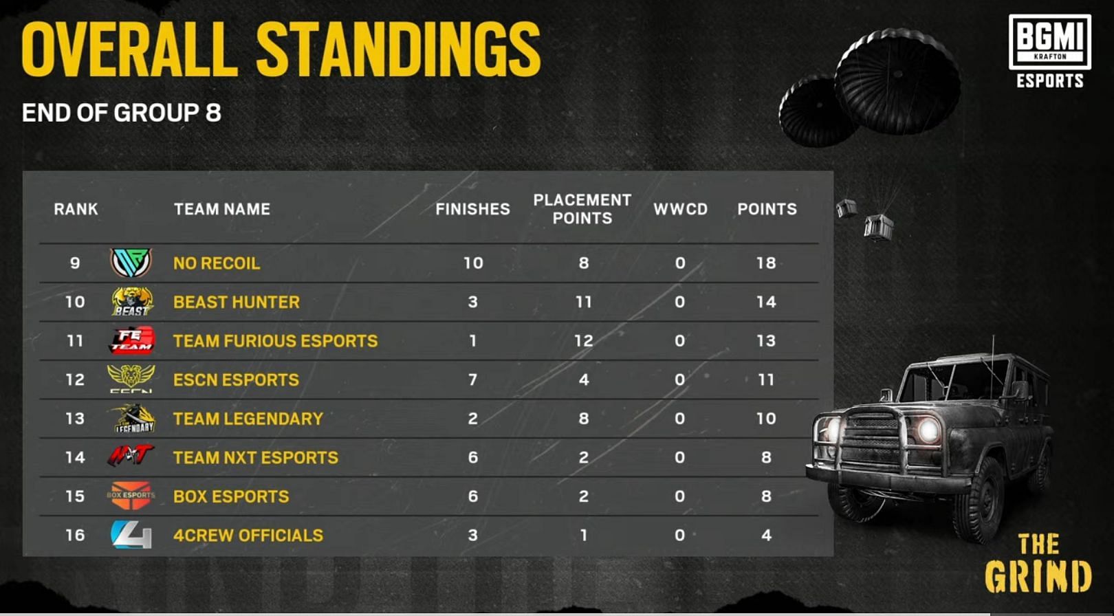 Group 8 overall scoreboard (Image via BGMI)