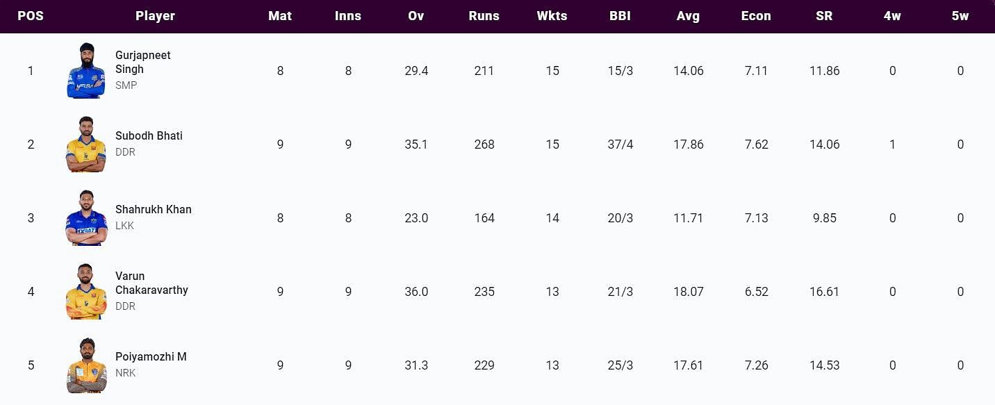 Most Wickets list after Qualifier 2 (Image Courtesy: www.tnpl.com)