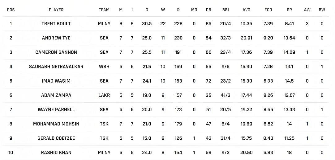 Trent Boult takes charge of the bowling chart