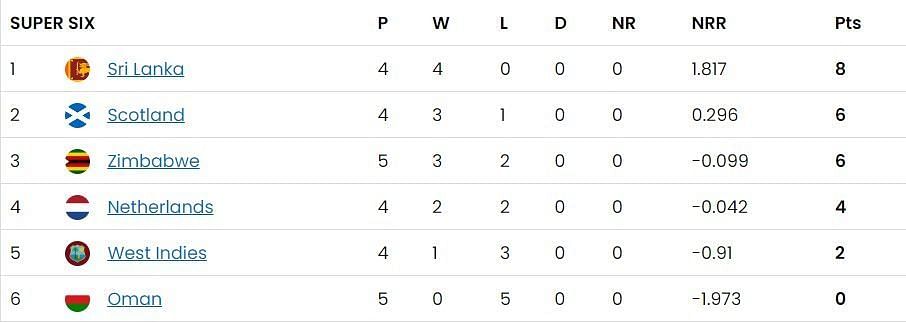 Updated Points Table of Super Six