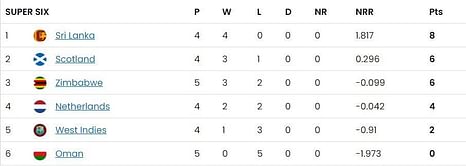 ICC World Cup Qualifiers 2023 Points Table: Updated standings after West Indies vs Oman, Super Sixes Match 7