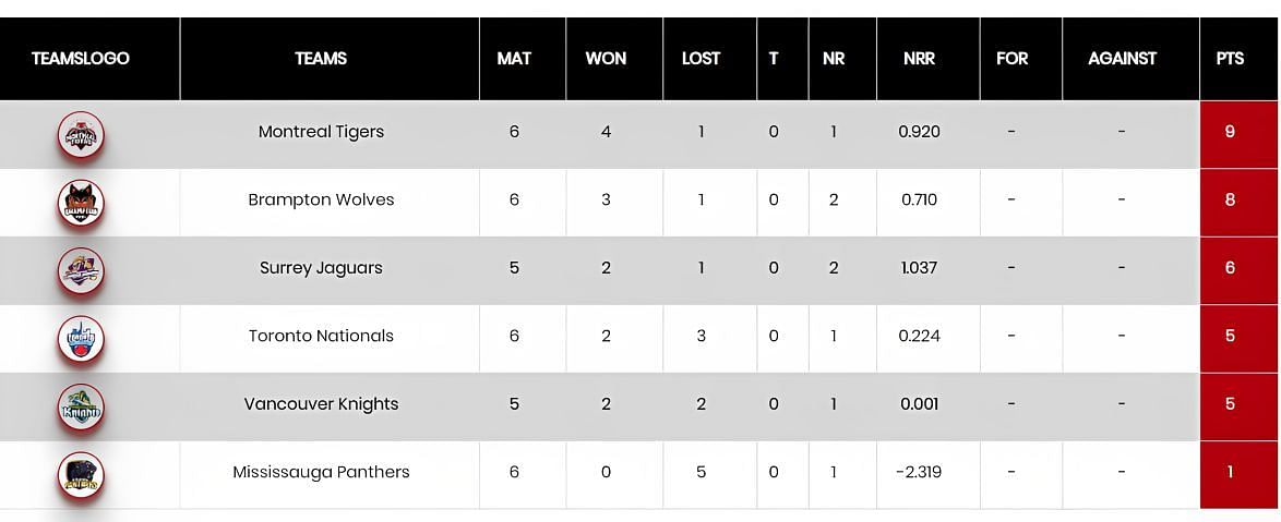 Global T20 League Canada 2023 Points Table