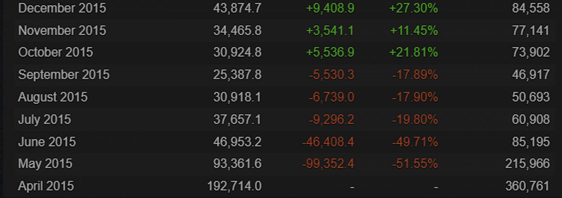 How the game originally faired on Steamcharts during its debuting months (Image via Steamcharts)