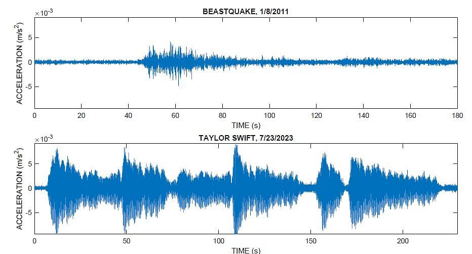 Professor Jackie Caplan-Auerbach shared her researched data through an Image ( Image via @geophysicschick/Twitter)