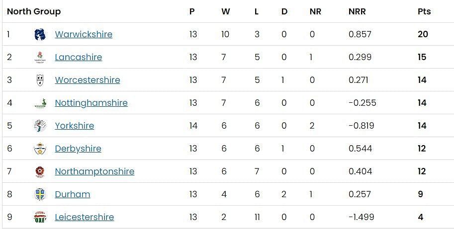 Updated Points Table of North Group after Day 27