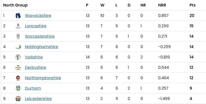 T20 Blast 2023 Points Table: Updated standings after Day 27