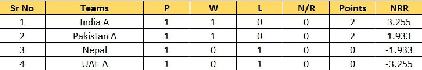 Updated Points Table of Group B after Match 4