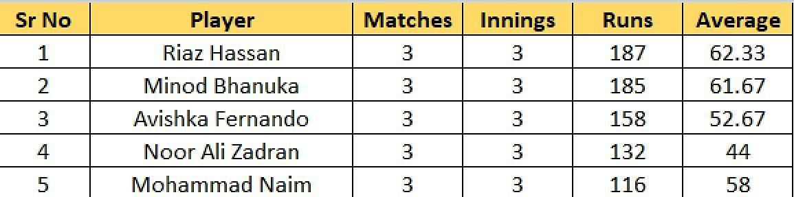 Most Runs list after the conclusion of Match 10