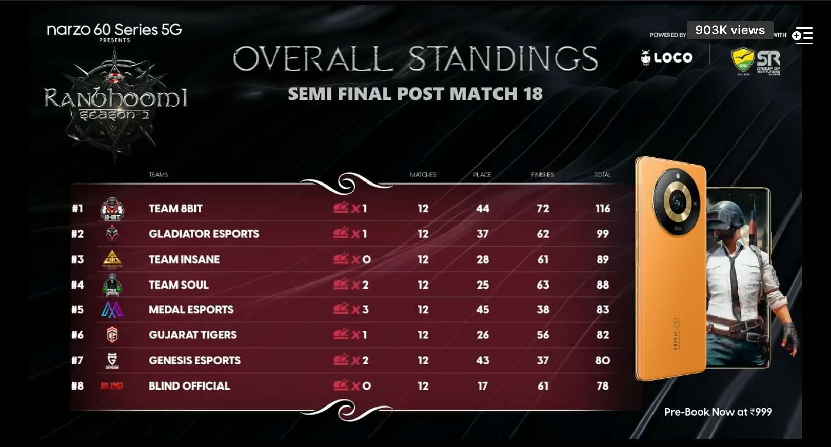 Team Insane has shown great consistency so far in the Semifinals (Image via Upthrust)