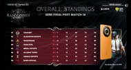 Team Insane has shown great consistency so far in the Semifinals (Image via Upthrust)