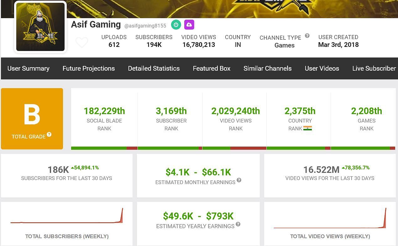 The content creator&#039;s estimated monthly income (Image via Social Blade)