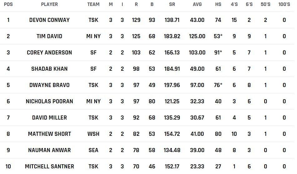 Devon Conway moves to the top (Most Runs)