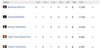 Zim Afro T10 2023 Points Table: Updated standings after Joburg Buffaloes vs Bulawayo Braves, Match 3