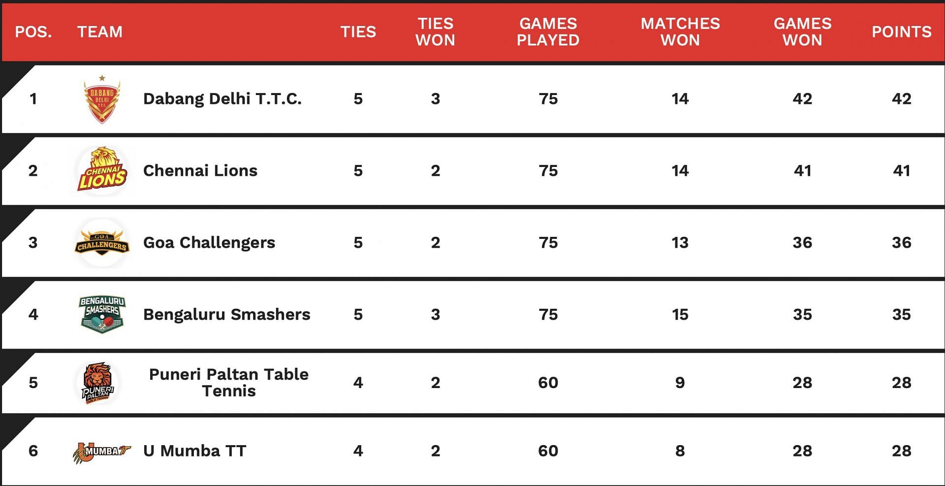 Ultimate Table Tennis Points Table