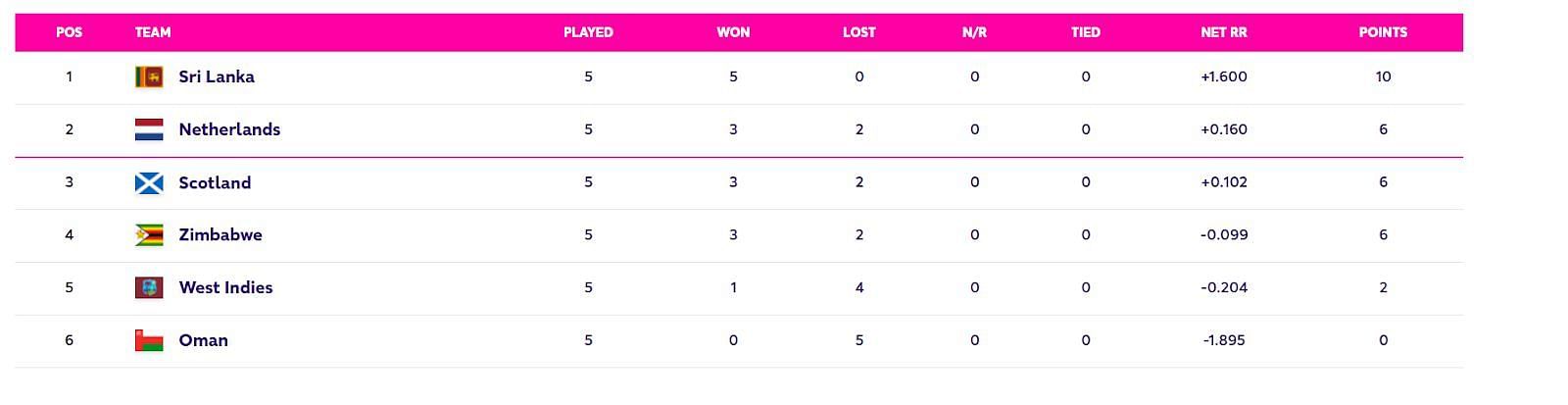 Updated Points Table after West Indies vs Sri Lanka clash (Image Courtesy: ICC Cricket)