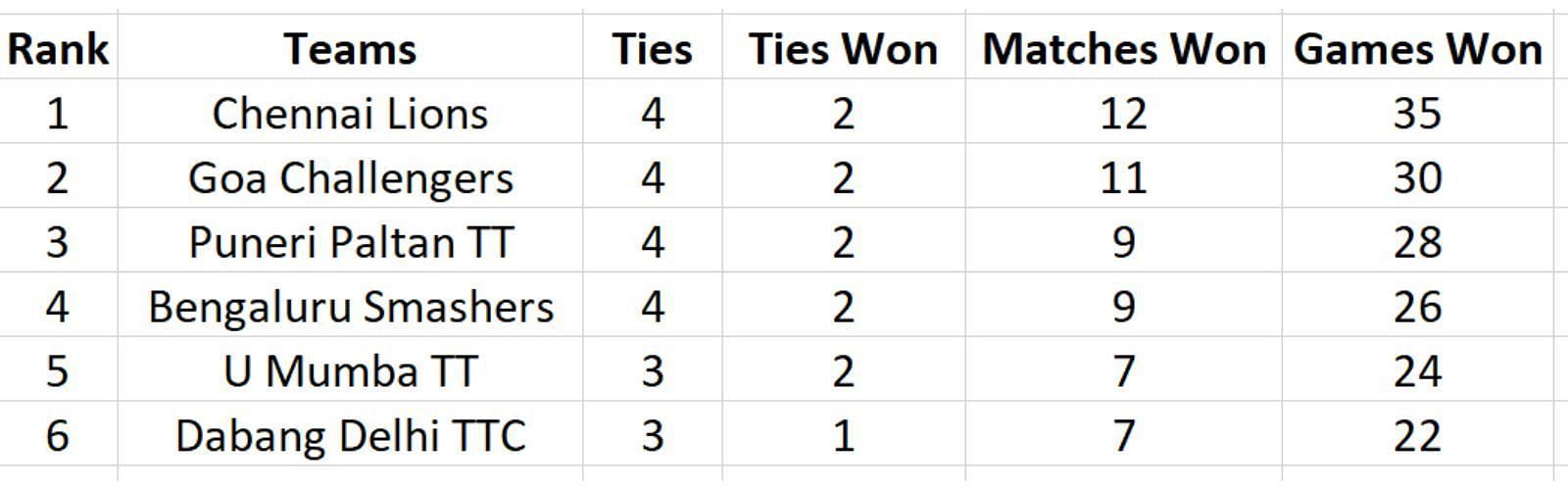 Ultimate Table Tennis 2023 Points Table: Updated standings after Bengaluru Smashers vs Puneri Paltan TT, Match 11