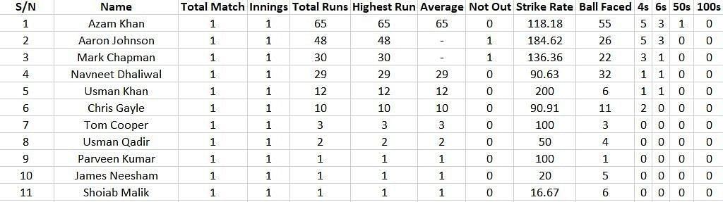 Most Runs list after Match 1 of GT20