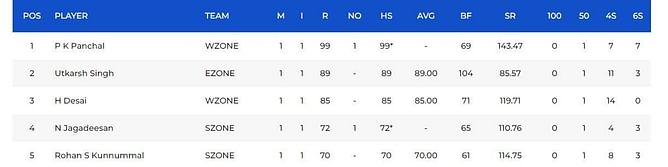 Deodhar Trophy 2023 Most Runs and Most Wickets standings: Priyank Panchal and M B Mura Singh lead the charts – Updated after Match 3