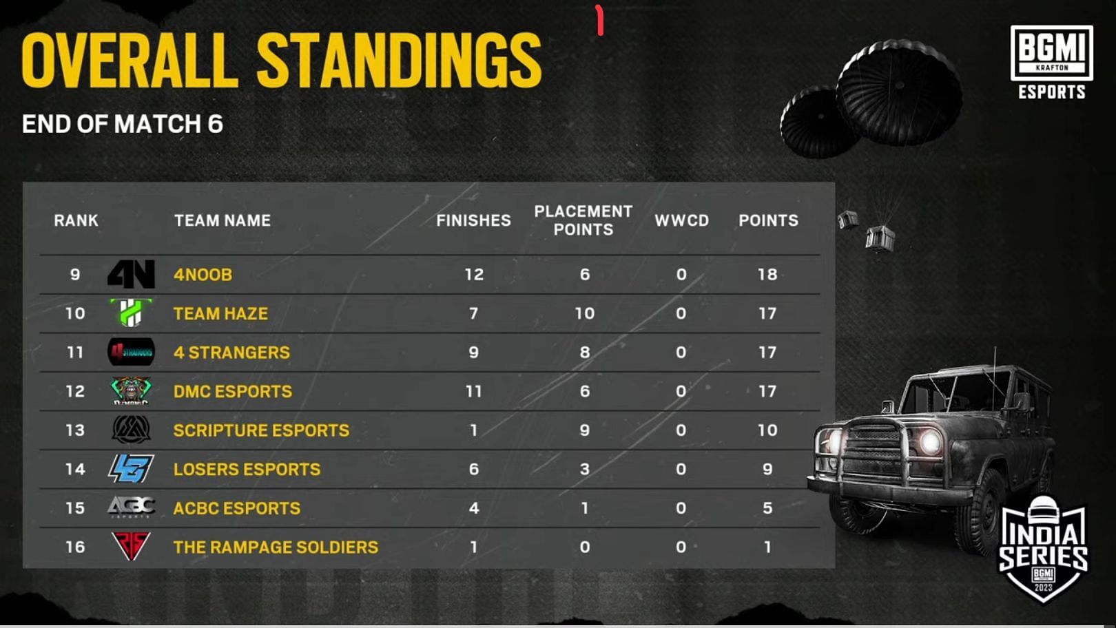 Bottom eight teams of Group 2 (Image via Krafton)