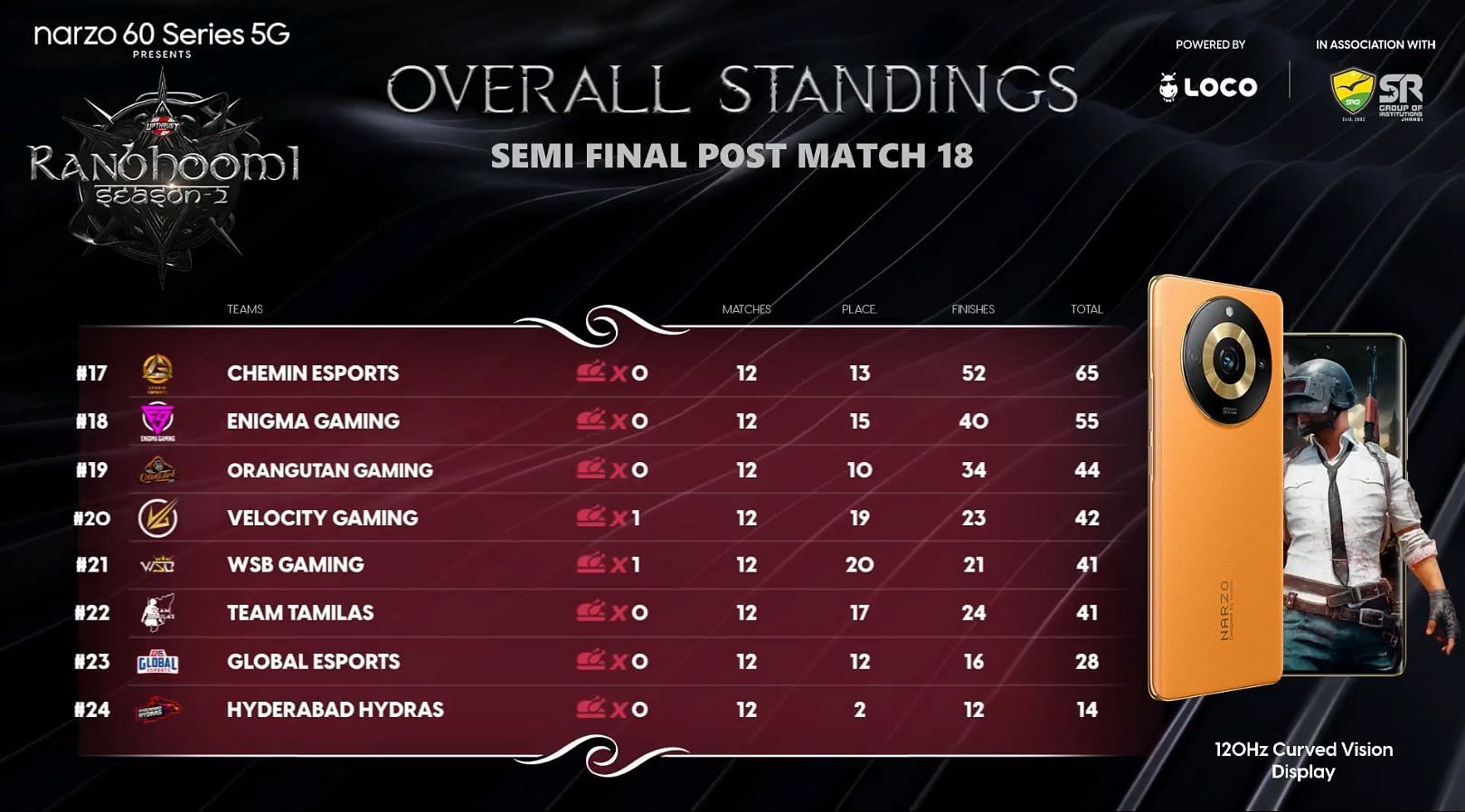 BGMI Ranbhoomi Semifinals overall standings after Day 3 (Image via Upthrust Esports)