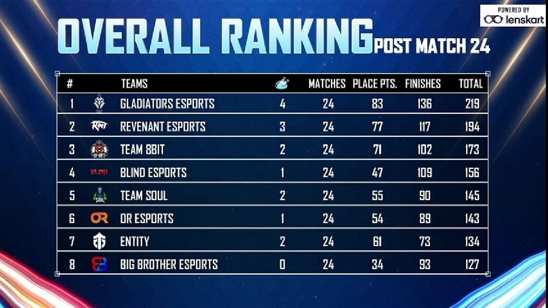 Gladiators Esports ranked first in BGMI Champions Cup (Image via Nodwin Gaming)