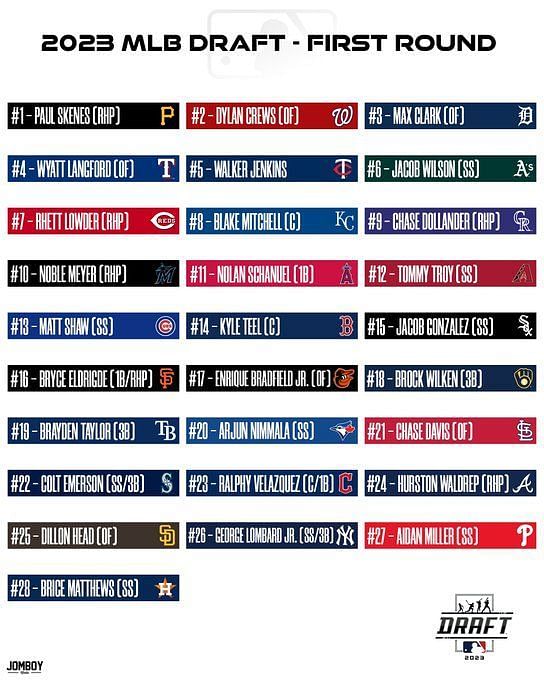 MLB Draft 2023 1stRound Mock Draft Breakdown of Top Prospects  News  Scores Highlights Stats and Rumors  Bleacher Report