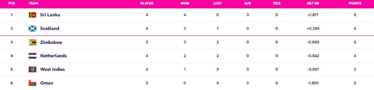 ICC World Cup Qualifiers 2023 Points Table: Updated standings after