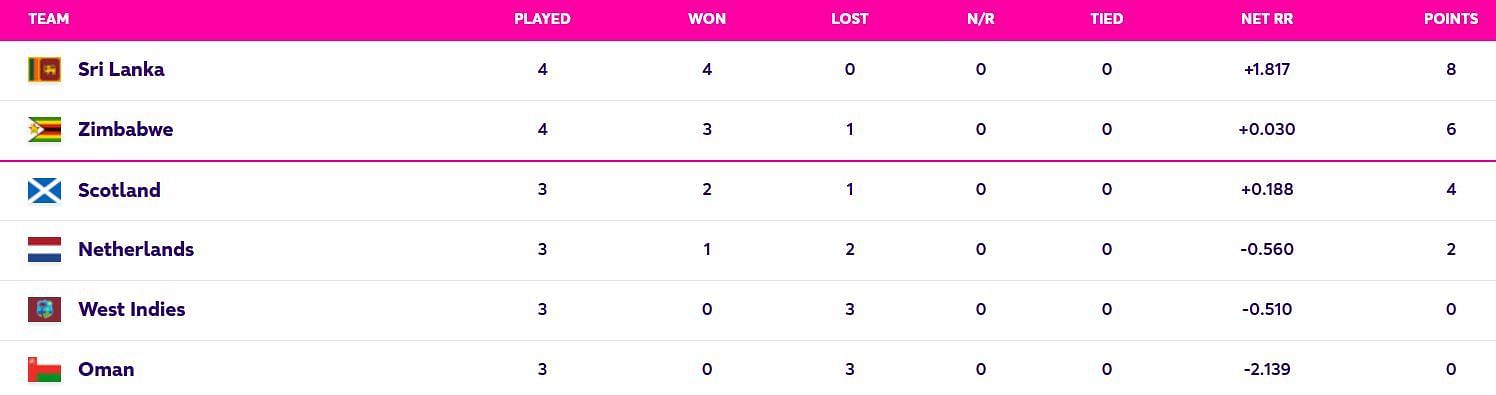 Icc World Cup Qualifiers 2023 Points Table Updated Standings After Zimbabwe Vs Sri Lanka Super 6413