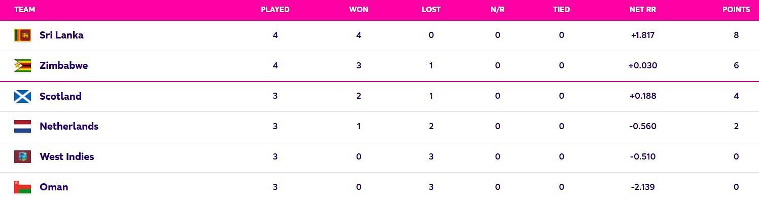 World Cup 2023 Points Table: Updated ICC WC Standings, Ranking