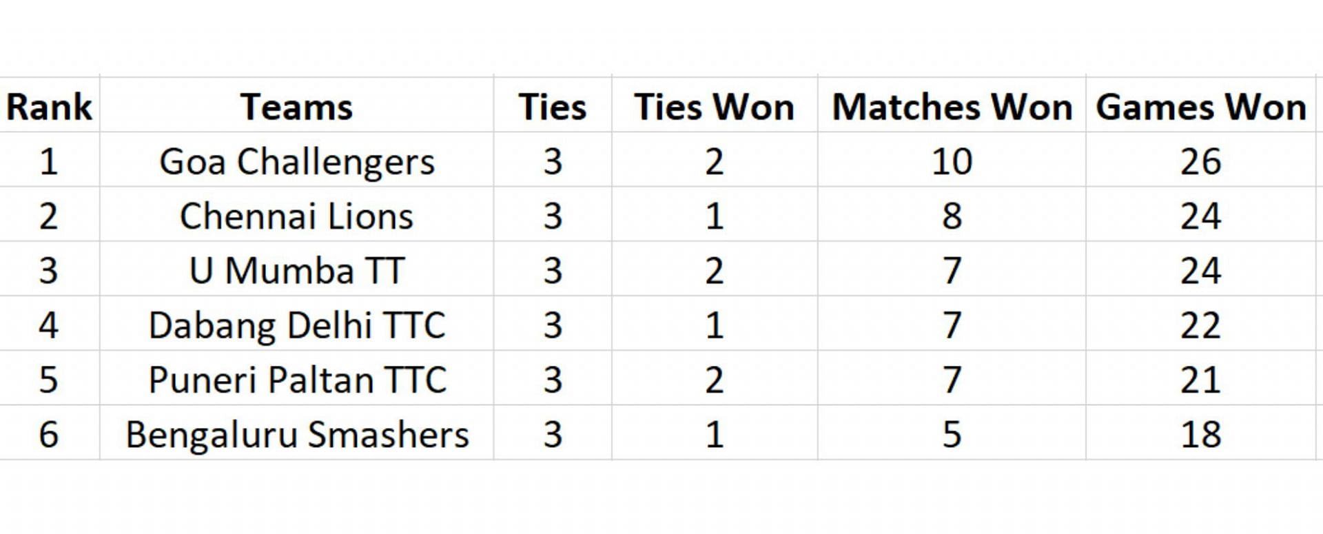Ultimate Table Tennis League table after Match 9