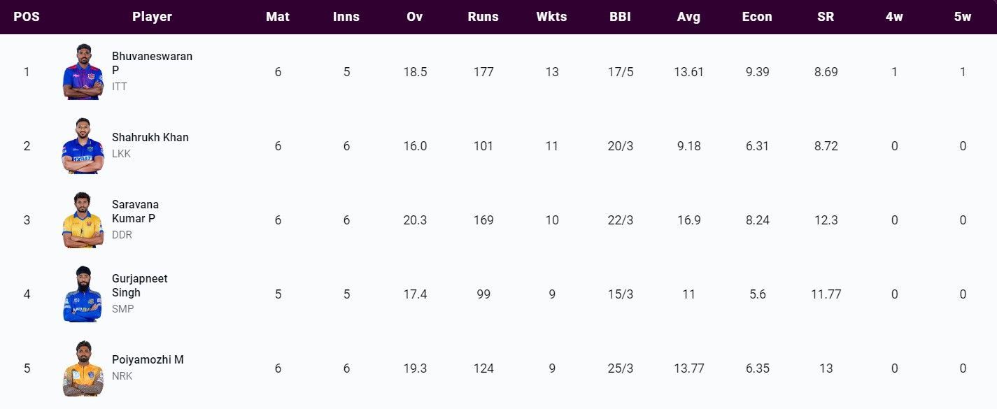 Most Wickets list after Match 23 (Image Courtesy: www.tnpl.com)