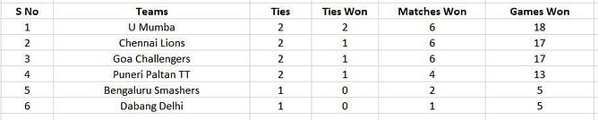 Ultimate Table Tennis 2023 Points Table: Updated standings after Puneri Paltan TTC vs Goa Challengers, Match 5
