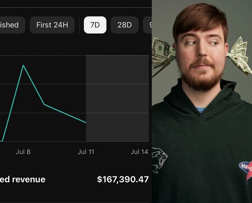 MrBeast reveals revenue generated from his latest video, discloses that he made 167K from a 3