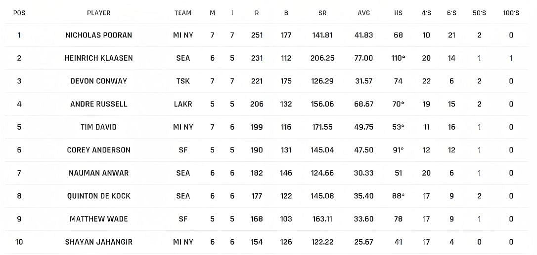 Nicholas Pooran takes charge of the batting chart