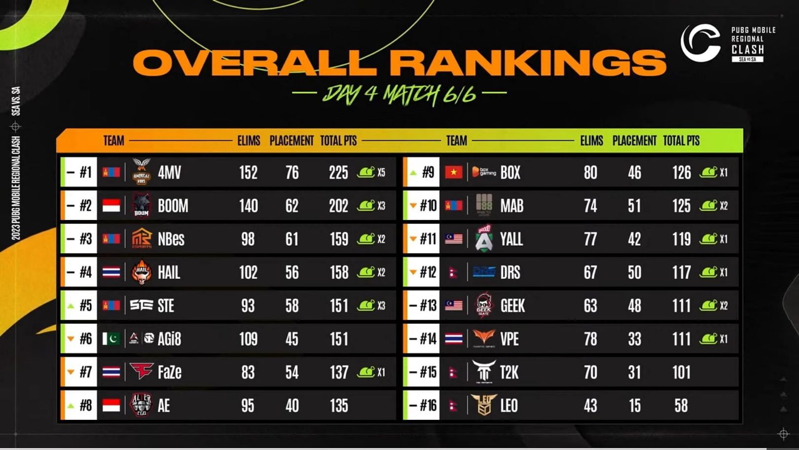 Overall standings of PMRC (Image via PUBG Mobile)