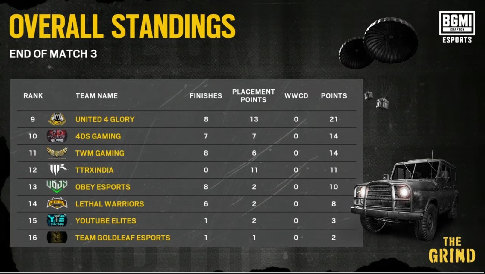 Bottom eight teams of Group 1 (Image via Krafton)