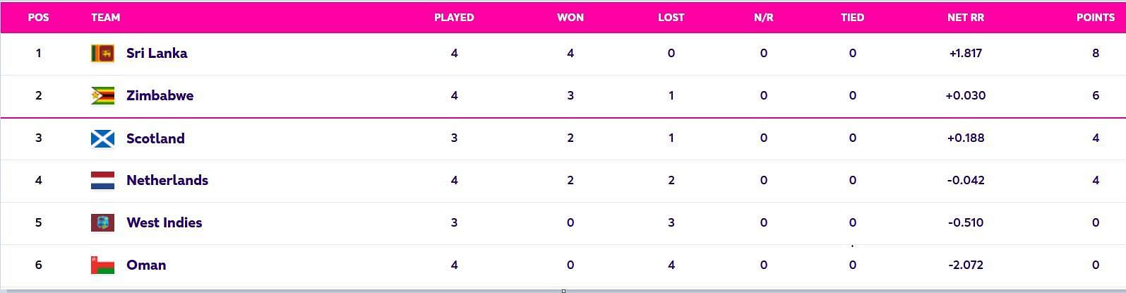 Updated points table in ICC World Cup Qualifiers 2023