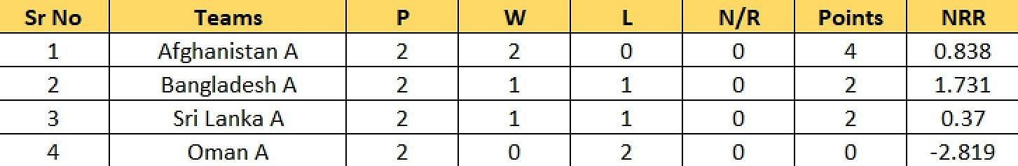 Updated Points Table of Group A after Match 6