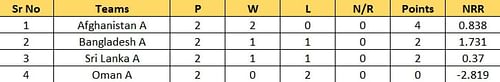 Updated Points Table of Group A after Match 6