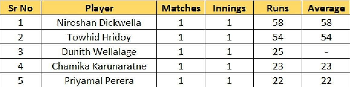 Most Runs list after the conclusion of Match 1