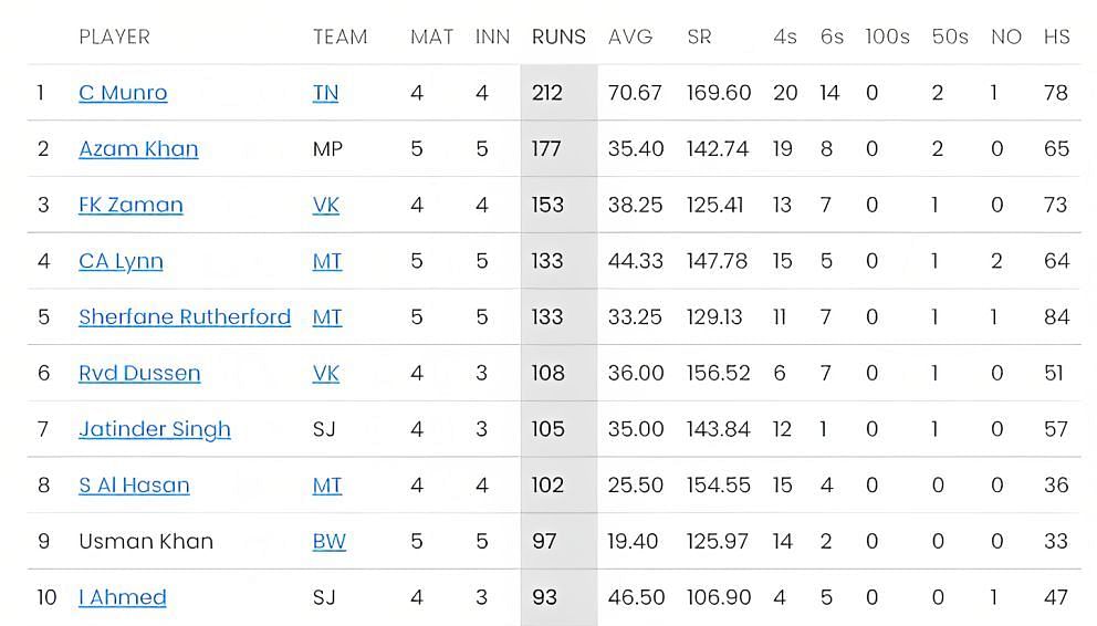 Colin Munro leads the batting charts